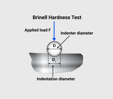 Brinell Hardness Test